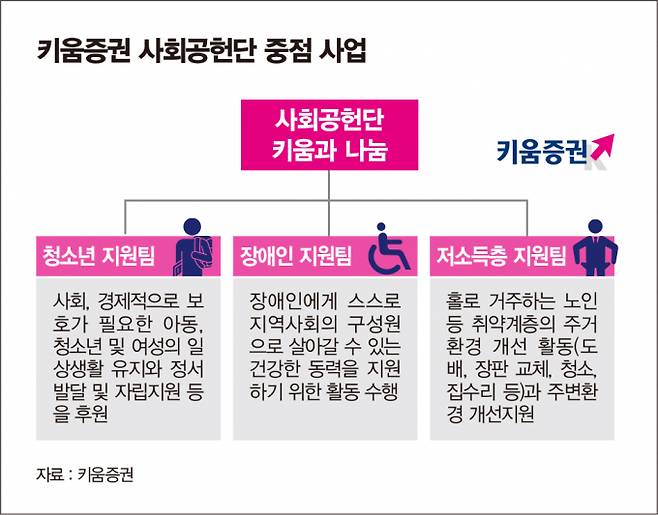 키움과 나눔 중점 사업/그래픽=김은옥 기자