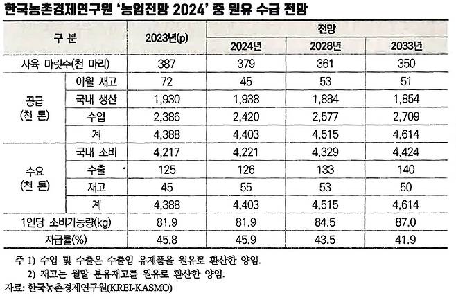 한국농촌경제연구원에서 발표한 '농업전망 2024' 자료 중 원유 수급 전망 발췌. 자료 한국농촌경제연구원