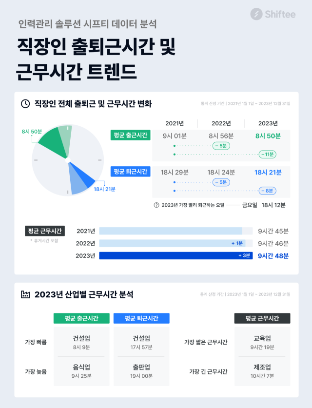 직장인 출퇴근 및 근무시간 데이터 분석 결과. 사진 제공=시프티