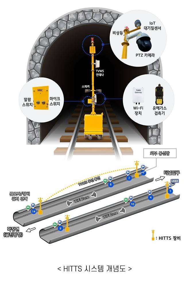 현대건설, 국내 첫 '터널 맞춤형 스마트 안전 시스템