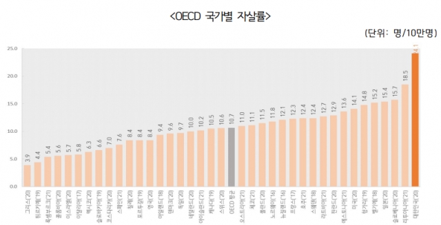 OECD 국가별 자살률. 통계청 제공