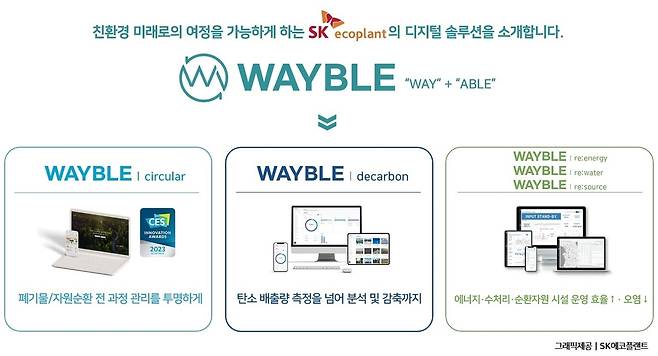 웨이블(WAYBLE) 서비스 개념도 [SK에코플랜트 제공. 재판매 및 DB 금지]