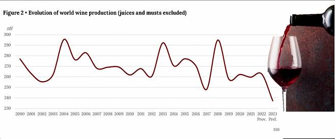 전 세계 와인 생산량 /자료=OIV