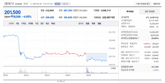 하이브 일주일(22~26일) 주가 흐름./사진=네이버증권 캡처