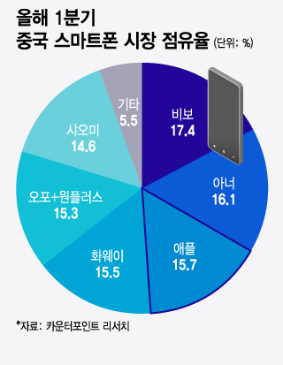 올해 1분기 중국 스마트폰 시장 점유율/그래픽=윤선정