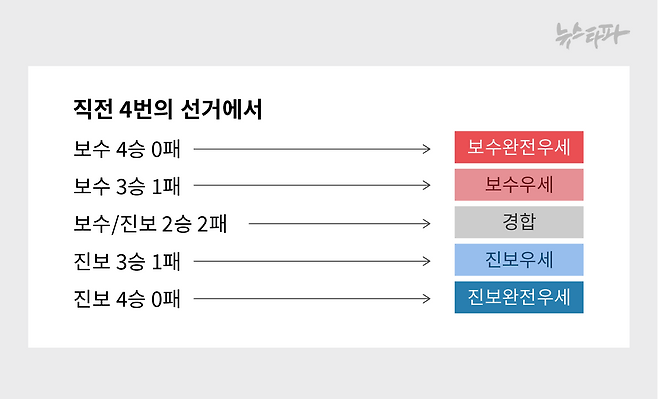 직전 4번의 선거에서 어느 한쪽 진영이 4번 모두 승리했으면 완전우세, 3번 승리했으면 우세, 2대 2로 승패가 반반이었다면 경합으로 분류했습니다.