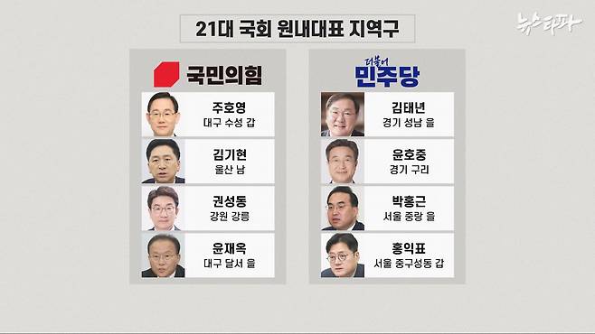 지난 21대 국회 양대 정당 원내대표의 지역구는 대구,경상도 지역과 서울,경기 수도권 지역으로 구분됩니다. 공교롭게도 22대 총선 결과 나타난 완전우세지역과 일치합니다.