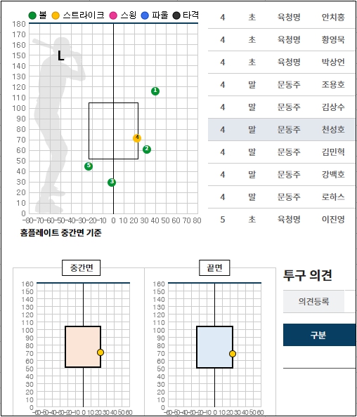 23일 한화-KT전 4회 천성호 타석 투구 결과(vs 문동주)