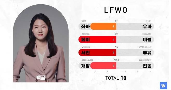 ▲ 박성민 전 최고위원의 사상코드와 점수. 웨이브 정치 예능프로그램 '사상검증구역: 더 커뮤니티' 유튜브 영상 갈무리.