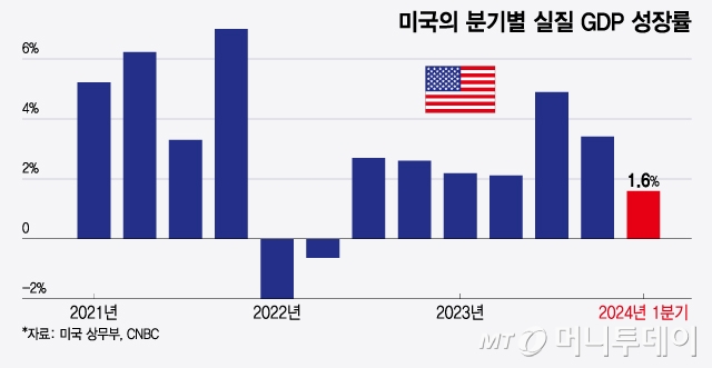 미국의 분기별 실질 GDP 성장률/그래픽=윤선정