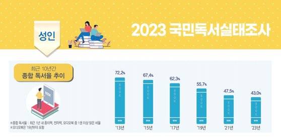 성인 기준 최근 1년 내 1권 이상 책을 읽은 비율인 종합독서율은 점점 떨어지고 있다. 사진 2023 국민독서실태조사