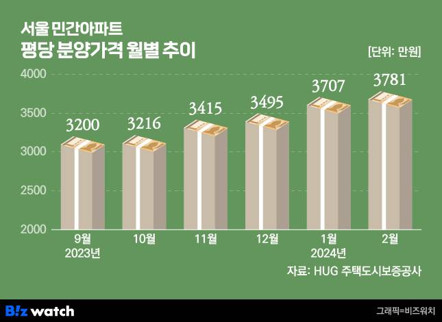 서울 민간아파트 평당 분양가격 월별 추이./그래픽=비즈워치