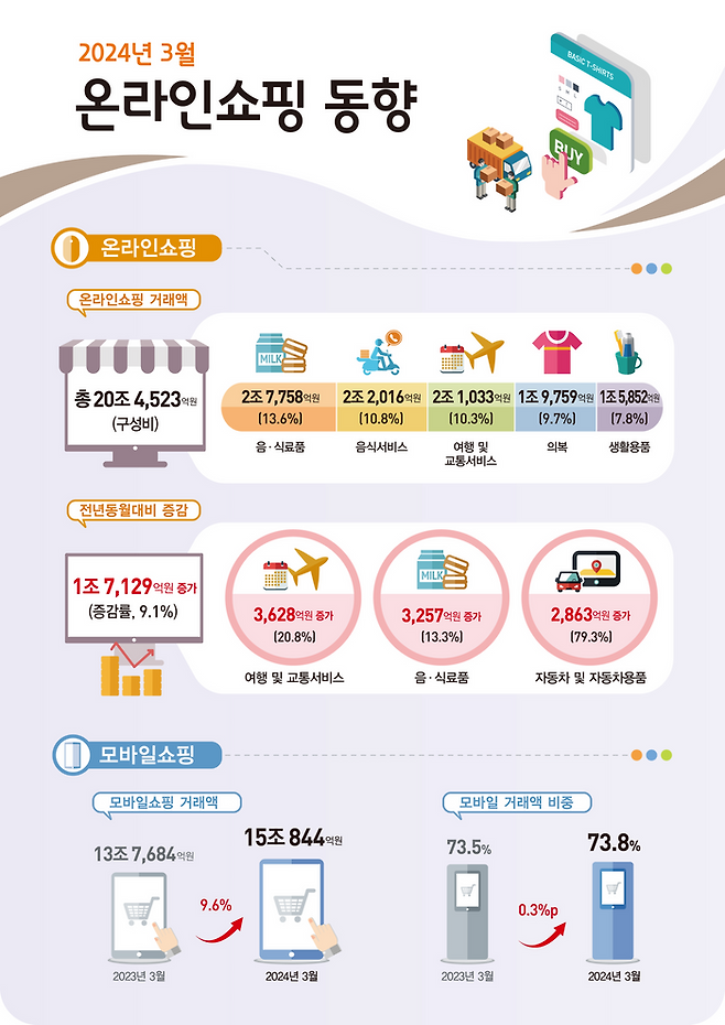 2024년 3월 온라인쇼핑동향 ⓒ통계청