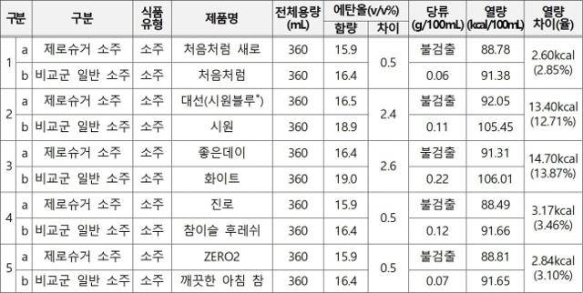 한국소비자원 제공