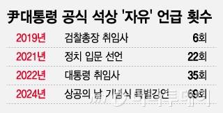 尹대통령 공식 석상 '자유' 언급 횟수/그래픽=조수아