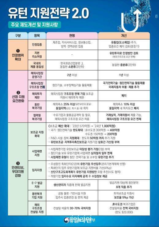 유턴 지원전략 2.0.ⓒ산업통상자원부