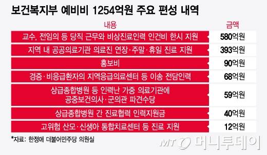 보건복지부 예비비 1254억원 주요 편성 내역/그래픽=윤선정