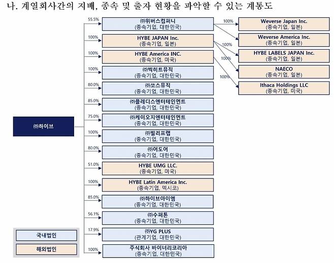 최근 하이브의 멀티레이블 전략은 다수의 개발사에 지분투자를 하고 신작을 순차적으로 출시하는 게임업계의 패턴을 닮아있디. /사진=금융감독원 전자공시시스템