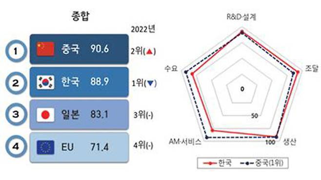 국가별 조선산업 경쟁우위 진단결과