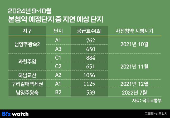 2024년 9~10월 본청약 예정단지 중 지연 예상 단지./그래픽=비즈워치