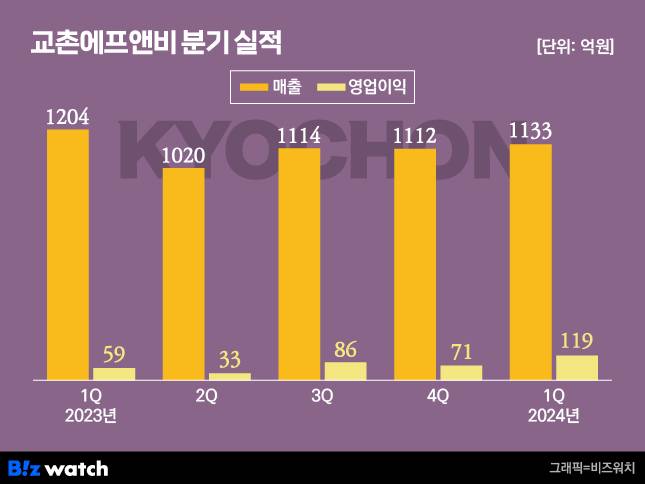 교촌에프앤비 분기 실적/그래픽=비즈워치
