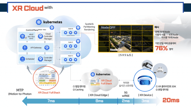 고품질, 초저지연 XR 클라우드 컴퓨팅 기술 개발 개념도