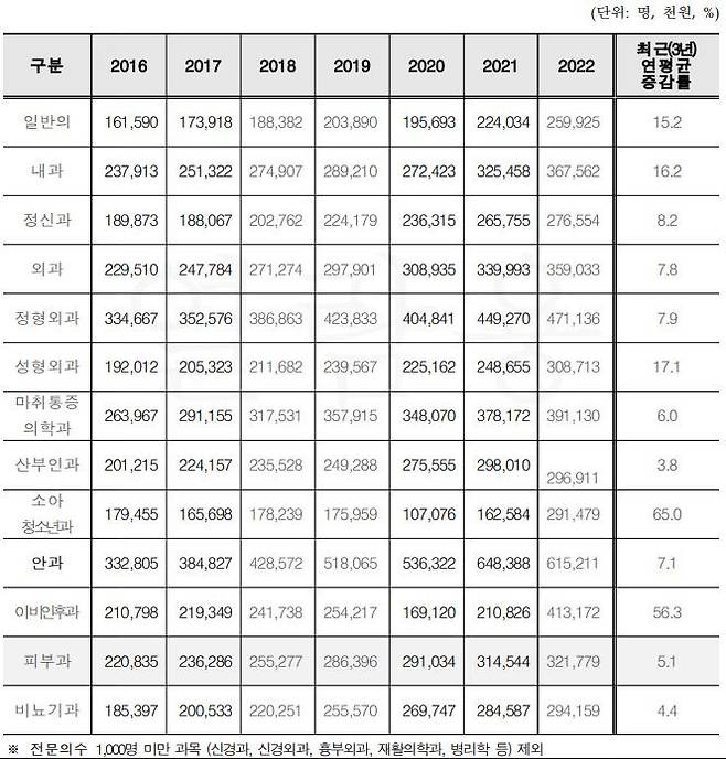 개원의 전공별 임금 현황(의원 기준) 건강보험공단