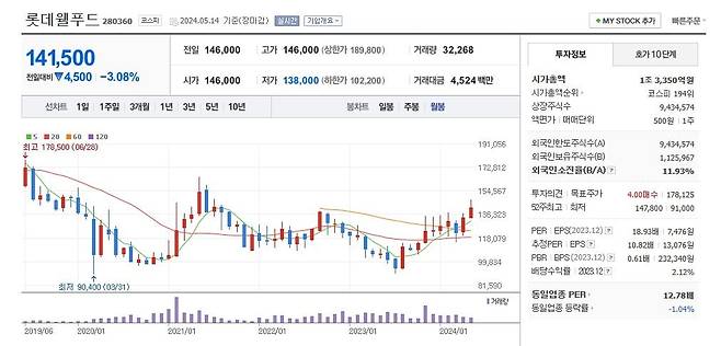 롯데웰푸드 주가 월봉 그래프 캡처.