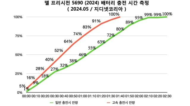 델 프리시전 5690 배터리 충전 시간 측정. (자료=지디넷코리아)