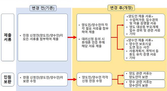 개정된 양도·양수 신청절차