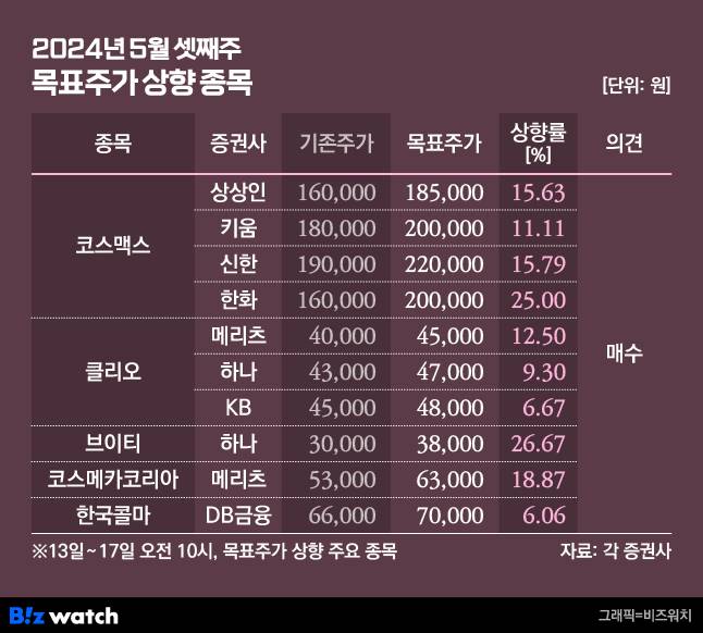 2024년 5월 셋째주 목표주가 상향 종목/그래픽=비즈워치
