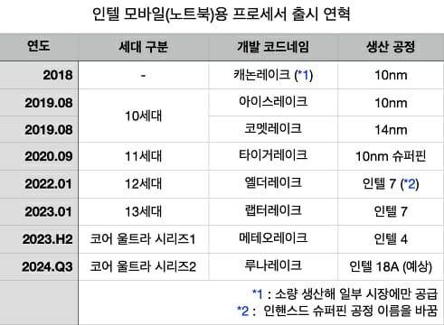 2018-2024 인텔 모바일용 프로세서 출시 연혁.
