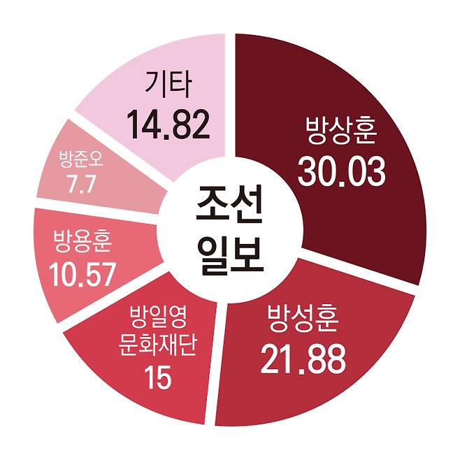 ▲조선일보 지분구조.