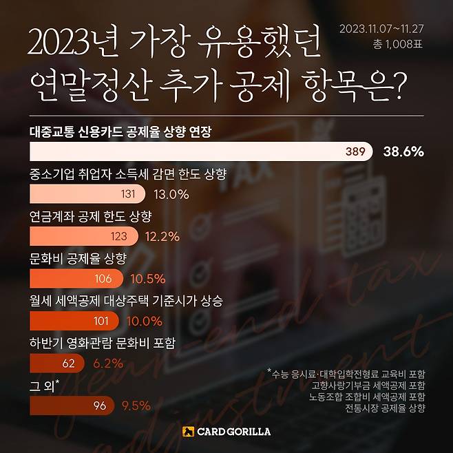 신용카드 플랫폼 카드고릴라는 108명을 대상으로 올해 가장 유용했던 연말정산 추가 공제 항목에 대한 설문조사를 진행했다. /카드고릴라 제공