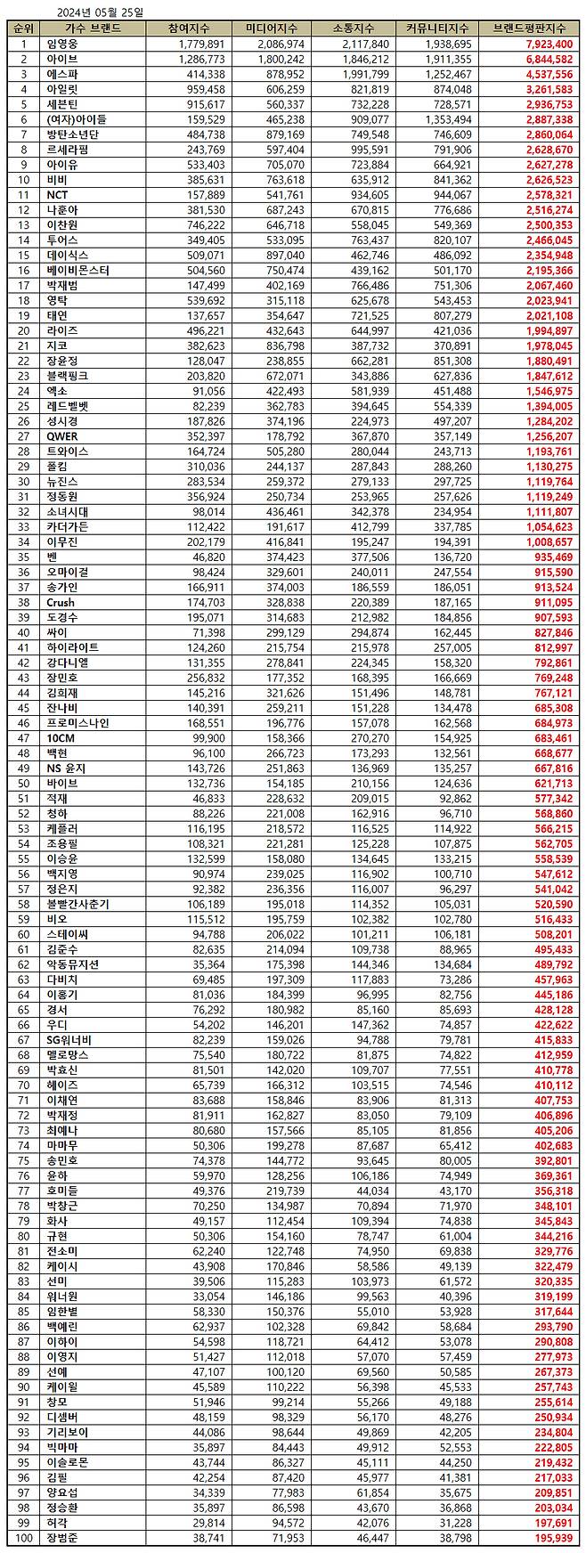 임영웅, 5월 가수 브랜드평판 1위..3개월 연속 'No.1'
