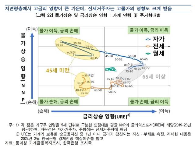 ▲한은은 최근의 고물가에 대응해 금리 인상이 이뤄짐에 따라 주로 45세 미만 저연령층이 물가로 인한 손해와 금리 인상으로 인한 손해를 모두 입었다고 밝혔다. ⓒ한국은행