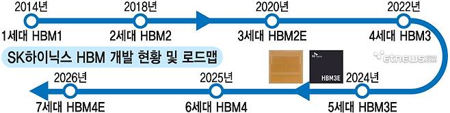 SK하이닉스 HBM 개발 현황 및 로드맵