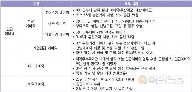 미국의 예비군 분류 (자료:한국국방연구원)