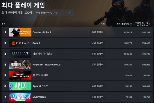 - 30일 오전 10시 기준 여전히 높은 순위를 기록 중이다