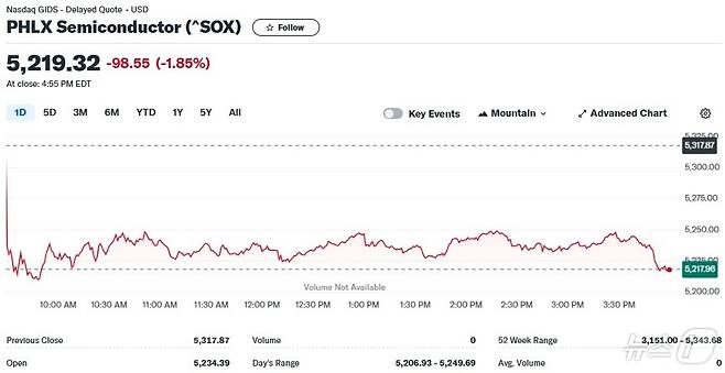 필라델피아반도체지수 일일 추이 - 야후 파이낸스 갈무리