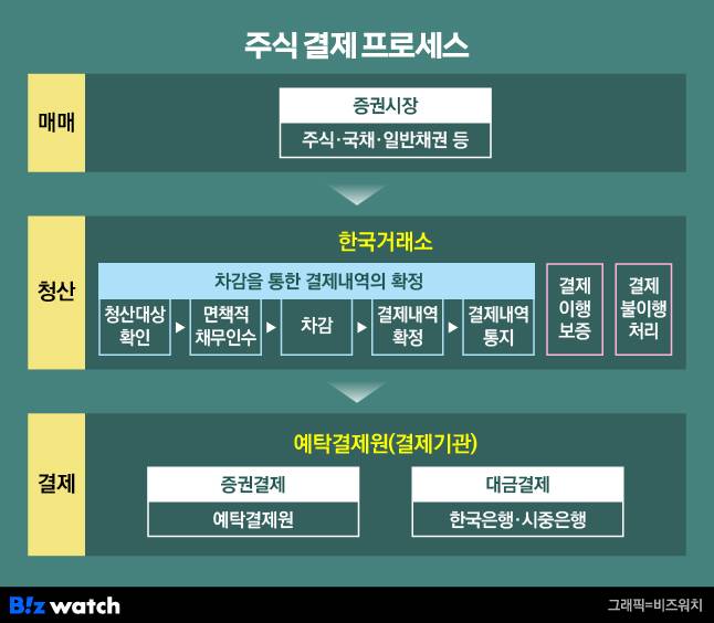주식 결제 프로세스/그래픽=비즈워치