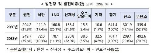 11차 전기본 실무안의 중장기 발전량 및 비중. 자료 산업부