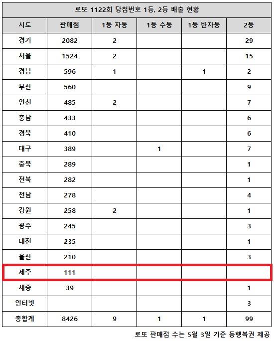 동행복권이 1일 추첨한 로또 1122회 당첨번호 조회 결과 1등은 11명, 2등은 99게임이다. 전국 17개 시도 중 제주 지역에서는 로또 고액(1,2등) 당첨 판매점이 단 한 곳도 나오지 않았다.