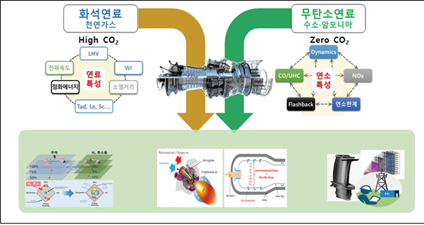 수소 혼소 가스터빈 주요 기술 개념도.