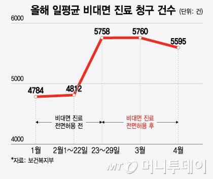 올해 일평균 비대면 진료 청구 건수/그래픽=윤선정
