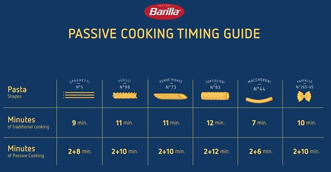 패시브 쿠킹 권장 시간./사진=바릴라 제공