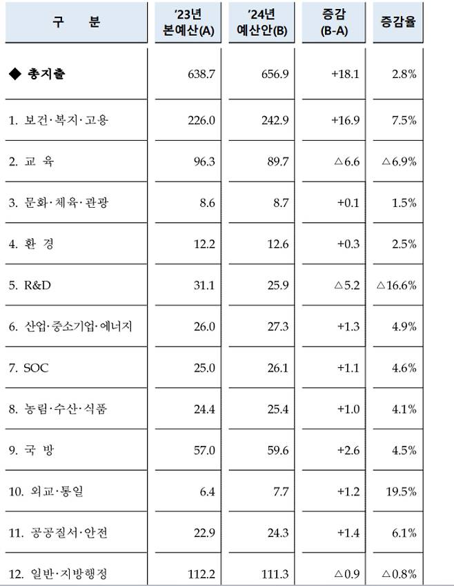 2024년 예산안 분야별 재원 배분(단위, 조원). 기획재정부 제공