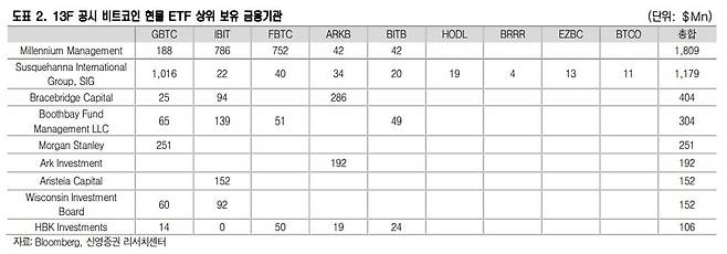 비트코인 현물 ETF 상위 보유 금융기관 / 자료=신영증권