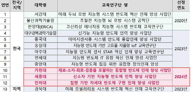 2024년 4단계 두뇌한국21 지능형 반도체 분야 교육연구단 현황(자료: 교육부)