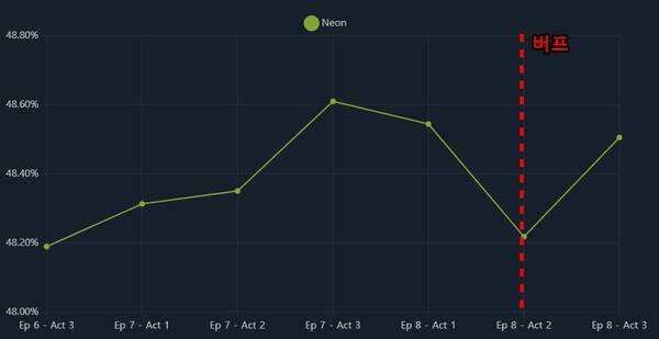 - 프랙처 로테이션 퇴출 후 승률이 급감했던 네온 (자료 : vstats.gg)
